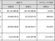 吉大正元2023年营收4.08亿 董事长于逢良薪酬176.54万